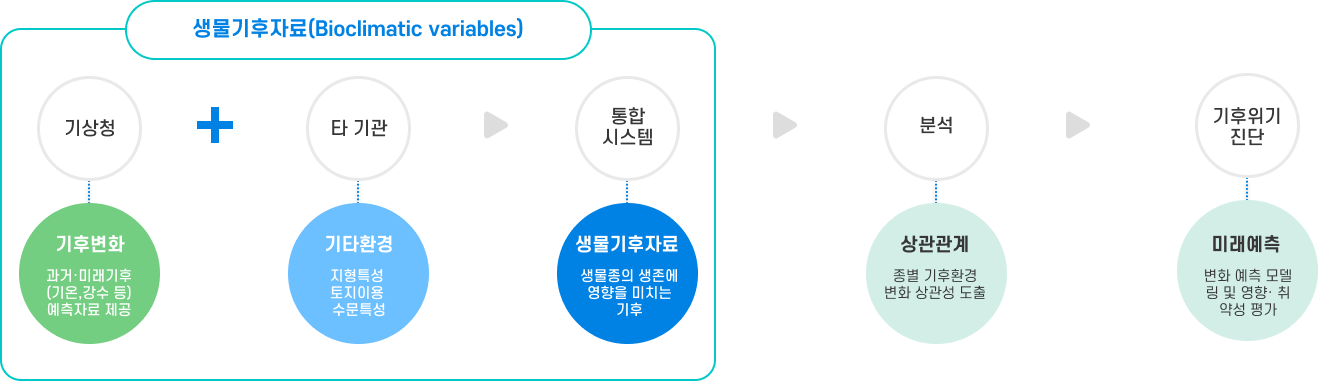 생물기후자료 기상청, 타기관, 통합시스템, 분석, 기후위기진단