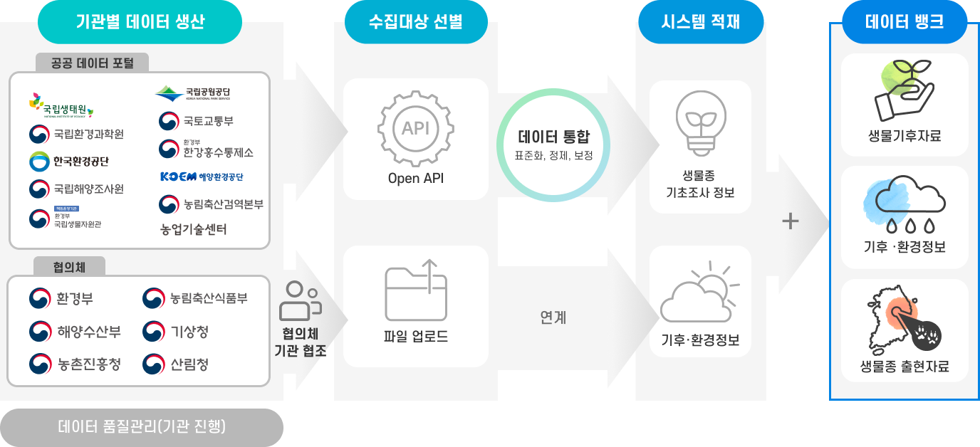 기관별데이터 생산, 수집대상선별, 시스템적재, 데이터뱅크