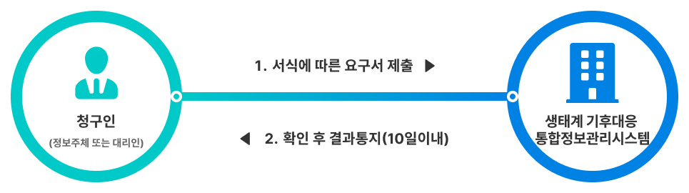 청구인으로부터의 서식에 따른 요구서 제출, 생태계 기후대응 통합정보관리시스템의 확인후 결과통지(10일 이내)