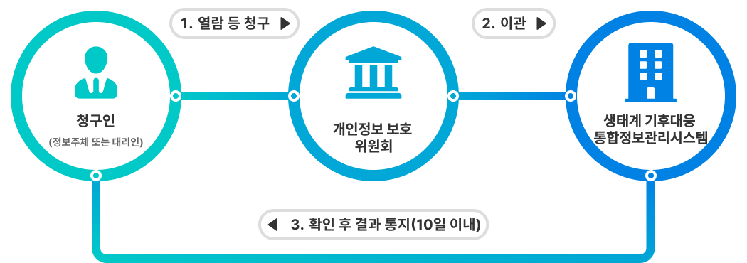청구인으로부터의 열람 등을 개인정보보호 위원회에 청구, 개인정보보호위원회에게서 이관받아 생태계 기후대응 통합정보관리시스템의 확인후 결과통지(10일 이내)